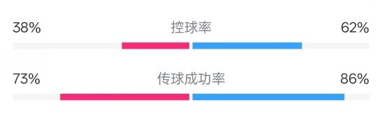 九游会j9官网真人游戏第一品牌恩波利0-2米兰全场数据：射门8-16，射正0-5，控球率38%-62%