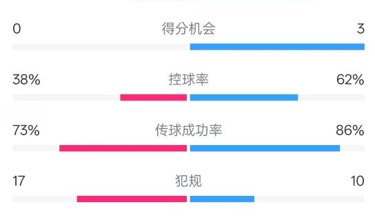 九游会j9官网真人游戏第一品牌恩波利0-2米兰全场数据：射门8-16，射正0-5，控球率38%-62%