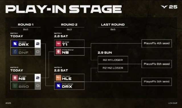 j9九游会老哥俱乐部交流LCK杯今日赛果及后续赛程：DNF、BRO被淘汰！DRX、NS晋级下一轮